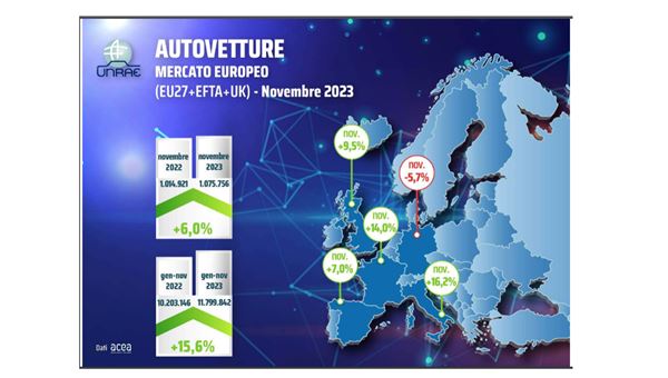 Mercato auto Europa, a novembre +6,0%: 16 mesi di crescita ma inizia rallentamento