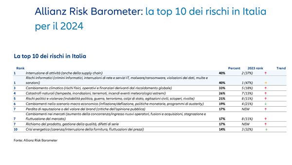 Allianz Risk Barometer: il cyber è il principale rischio aziendale a livello globale per il 2024