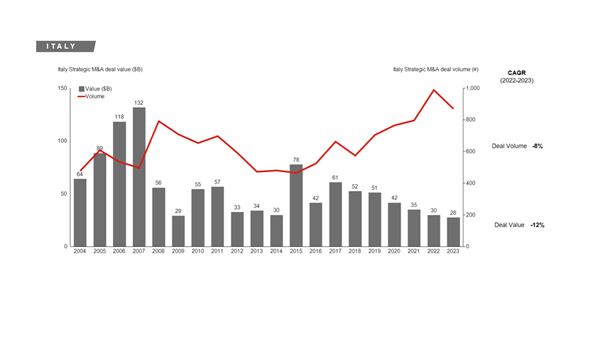 M&A, in Italia -12% nel 2023: 8 operazioni su 10 realizzate da buyer stranieri