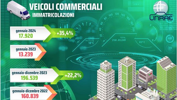 Veicoli commerciali, il 2024 parte in forte crescita: a gennaio +35,4%