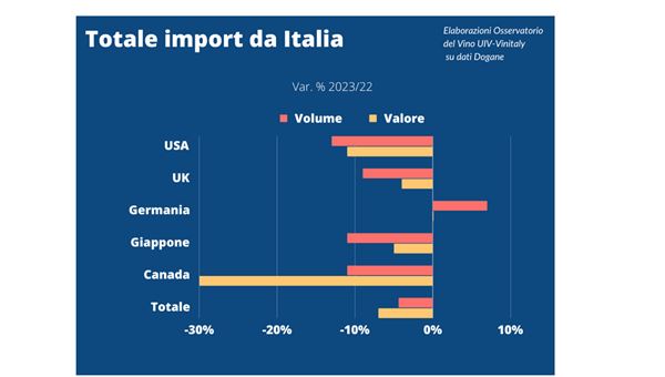 Vino, top 5 mercati archiviano 2023 in calo. Vino italiano a -4,4% volume e -7,3% valore