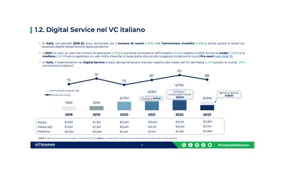 Venture Capital: nel 2023 investiti 249 milioni di euro in start-up attive nei Digital Service