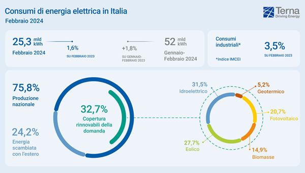 Terna, a febbraio consumi elettrici +1,6%