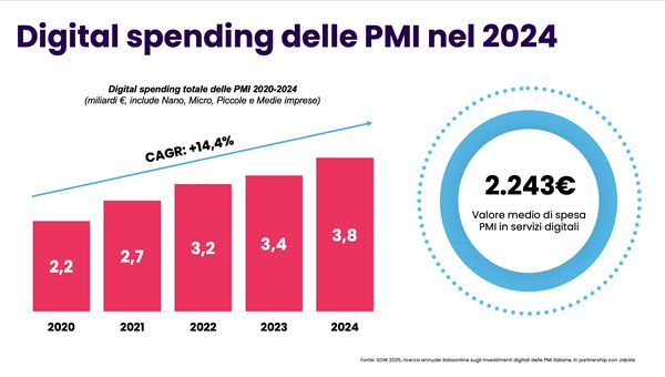 PMI sempre più digitali: crescono investimenti e utilizzo AI