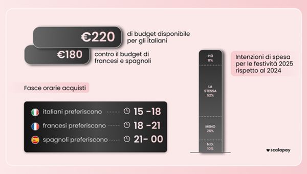 Black Friday 2025: l’86% degli italiani pronto a spendere 220 euro