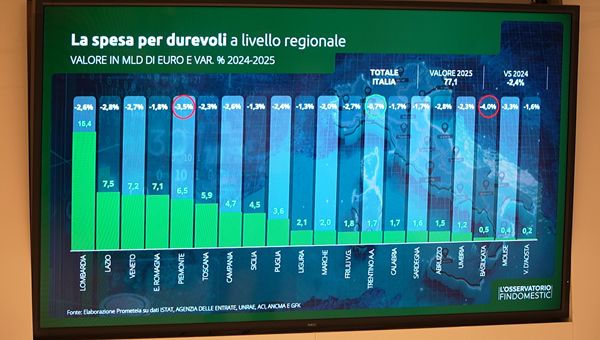 Beni durevoli: consumi in calo, prezzi aumentati del 20%