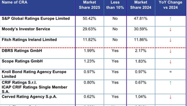 CRIF Ratings e ICAP CRIF Ratings: quota di mercato in crescita