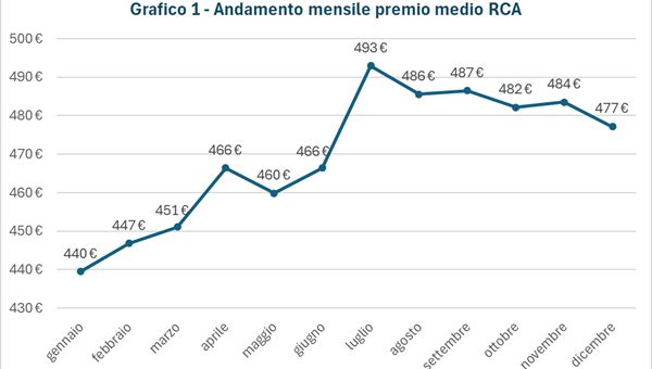 RC auto: nel 2025 prezzi in aumento del 2,7%, risparmi fino al 52% con i comparatori