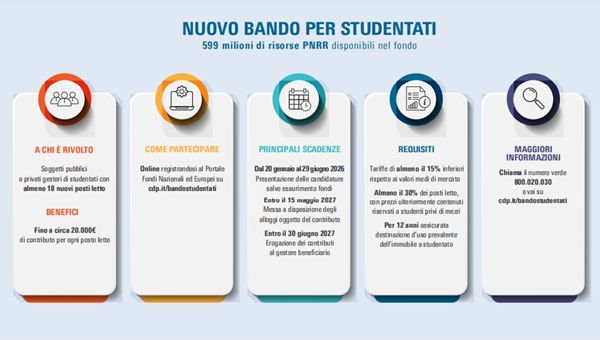 PNRR: arriva un nuovo bando di CDP per studentati a prezzi calmierati