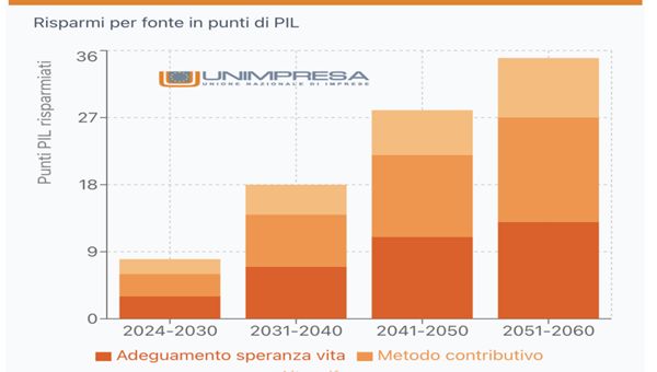 Unimpresa: pensioni, sistema solido e sostenibile nel lungo periodo