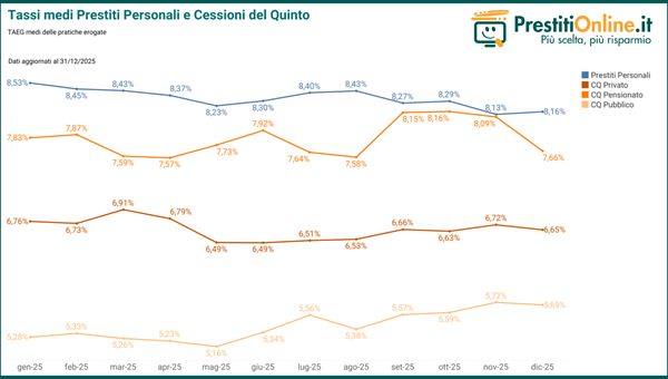 Prestiti personali 2025: tassi in calo e importi in aumento