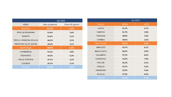 Pagamenti, Cribis: il 43,4% delle imprese puntuali nel IV trimestre 2025