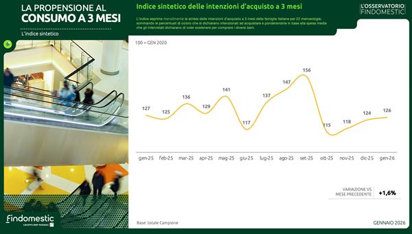 Intenzioni d'acquisto in lieve ripresa: a gennaio +1,6%