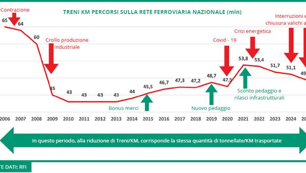 Merci su rotaia in calo: allarme per i lavori in Germania