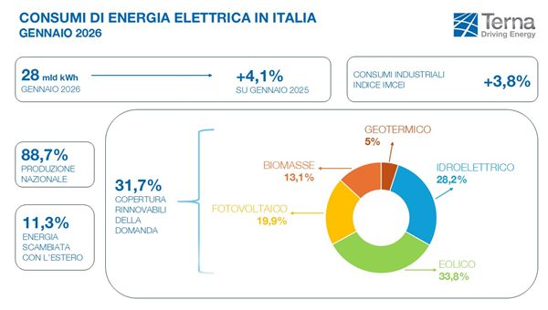 Terna: a gennaio consumi elettrici in aumento (+4,1%)
