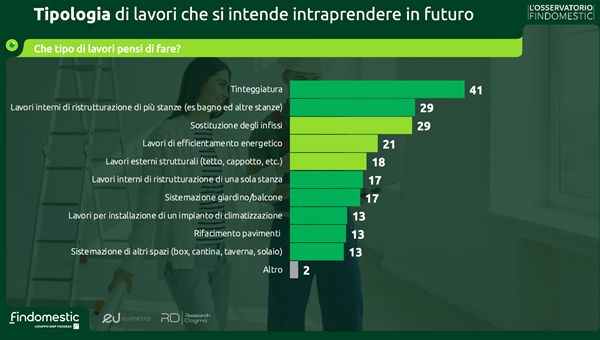 Ristrutturazioni: il 40% delle famiglie punta ai lavori entro il 2029