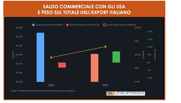 Export, Unimpresa: nel 2025 +3,3%, verso Usa +7,2%. Made in Italy sterilizza dazi