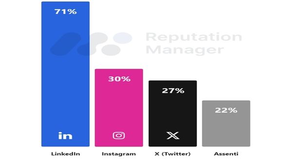 Top Manager sui social: LinkedIn in crescita (+21%)