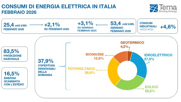 Terna: a febbraio boom delle rinnovabili (+27,8%), consumi elettrici ancora in crescita