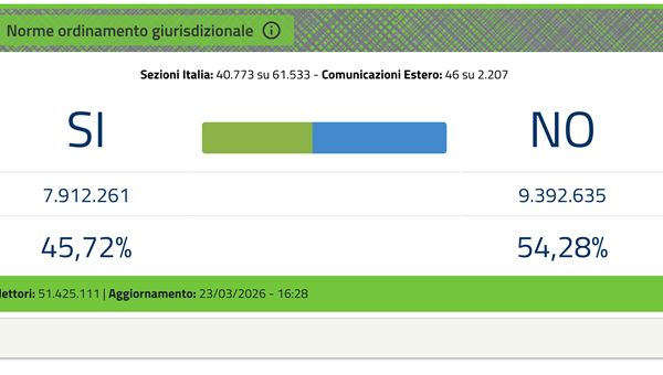 Referendum giustizia: confermata vittoria del "No"