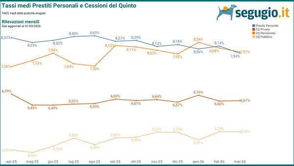 Prestiti: tassi in calo, cresce l’importo medio richiesto