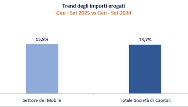 Mobile italiano: nel 2025 aumenta rischiosità creditizia del comparto