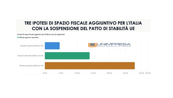 Iran, Unimpresa: "Con sospensione patto Ue fino a 28 miliardi per Italia in caso di crisi"