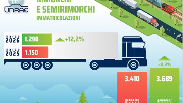 Veicoli trainati: marzo a +12,2%, primo trimestre positivo (+8,2%)