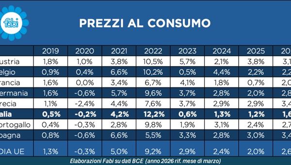 Fabi: rincari persistenti e carrello sopra la media UE