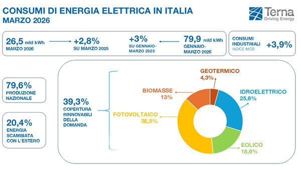 Terna: crescono i consumi elettrici nel primo trimestre 2026