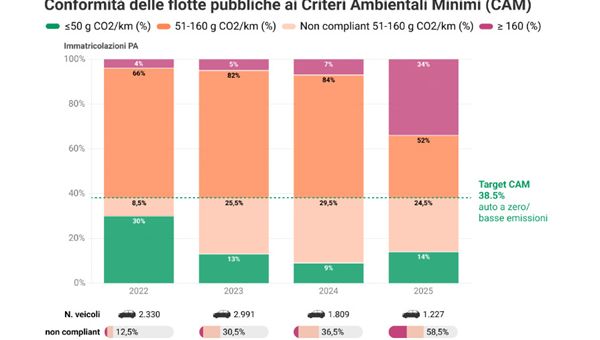 PA, “auto blu”: nel 2025 solo il 14% conforme ai criteri ambientali
