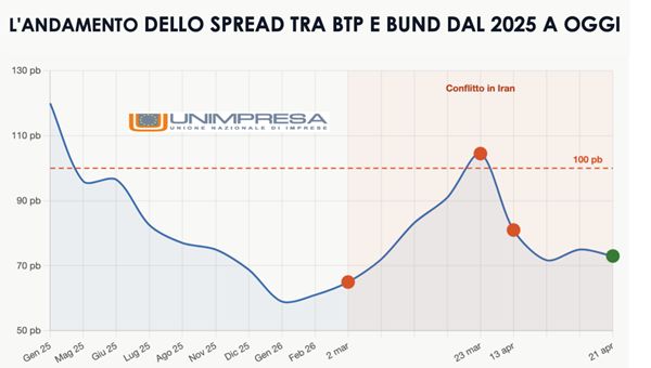 Spread, Unimpresa: "Shock Iran non ferma calo"