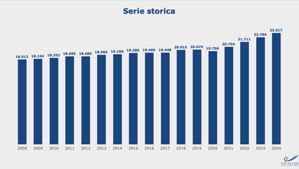 Redditi in crescita, +4,1% nel 2024 oltre l'inflazione