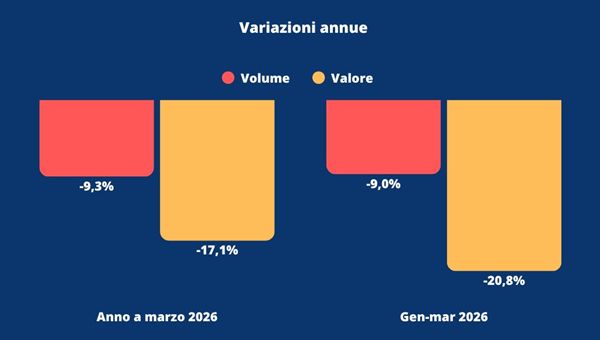 Vino italiano, crollo export verso gli USA: -17% in un anno di dazi