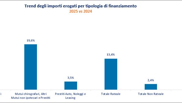 CRIF: prestiti alle imprese +11%, default in aumento