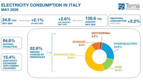 Terna: a maggio cresce la domanda elettrica del 2,1%, rinnovabili al 52,8% del fabbisogno