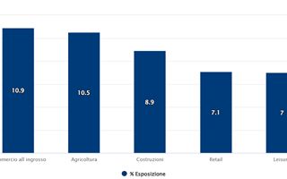 Crediti deteriorati in calo: nel 2025 lo stock di NPE scende a 47,5 miliardi (-6,7%)