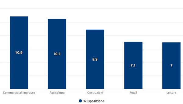 Crediti deteriorati in calo: nel 2025 lo stock di NPE scende a 47,5 miliardi (-6,7%)