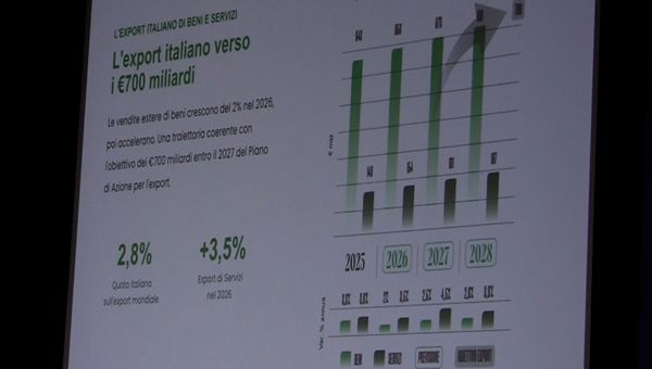 Export italiano in crescita del 2% nel 2026: presentato a Roma Report Sace