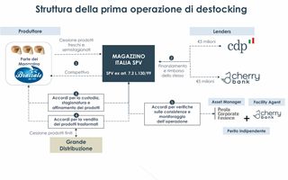 Liquidità a imprese, CDP: prima cartolarizzazione di magazzino in Italia con Cherry Bank