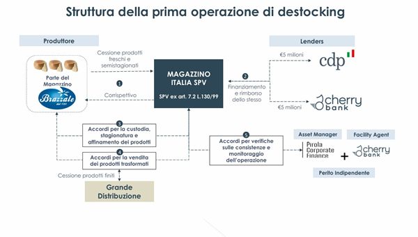 Liquidità a imprese, CDP: prima cartolarizzazione di magazzino in Italia con Cherry Bank