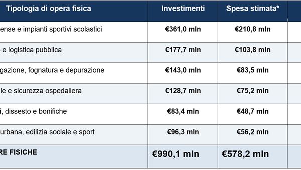 PNRR, Federcepicostruzioni: nel Salernitano 2,13 miliardi di investimenti