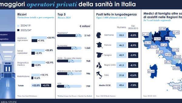 Sanità privata: ricavi in crescita anche nel 2025
