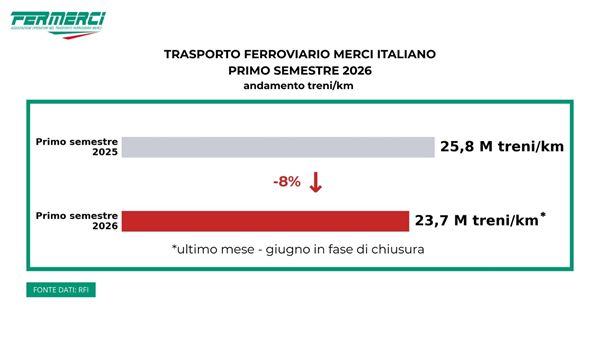 Trasporto merci ferroviario: traffico in calo dell'8,1%