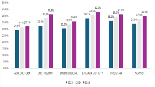 Imprese italiane: crescita più lenta, finanze più solide