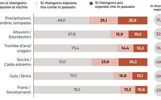 Agricoltura, 7 aziende su 10 colpite da eventi naturali negli ultimi tre anni