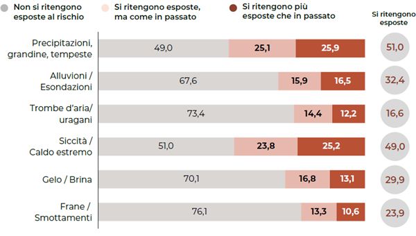 Agricoltura, 7 aziende su 10 colpite da eventi naturali negli ultimi tre anni