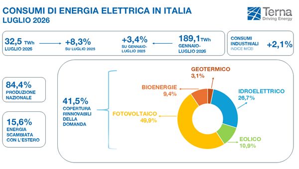 Energia, luglio da record: consumi elettrici ai massimi storici