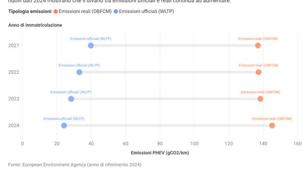 Ibride plug-in: emissioni di CO2 fino a 6 volte superiori ai test UE