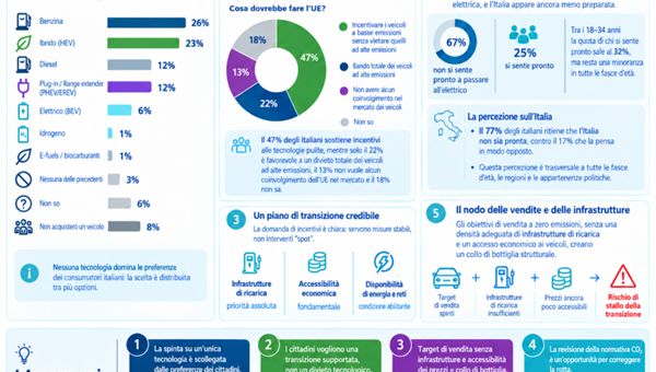 Auto e decarbonizzazione: gli europei chiedono più scelta
